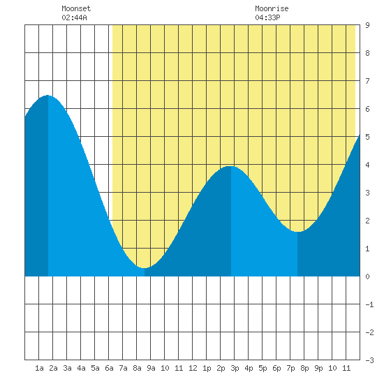 Cape Mordvinof tide chart for Monday, June 22, 2026
