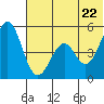 Cape Mordvinof tide chart for Monday, June 22, 2026
