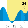 Cape Mordvinof tide chart for Wednesday, June 24, 2026