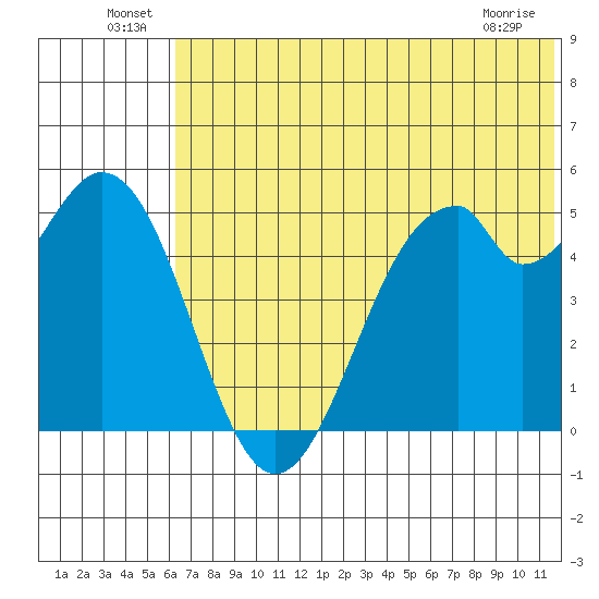 Cape Mordvinof tide chart for Thursday, June 25, 2026
