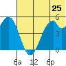 Cape Mordvinof tide chart for Thursday, June 25, 2026
