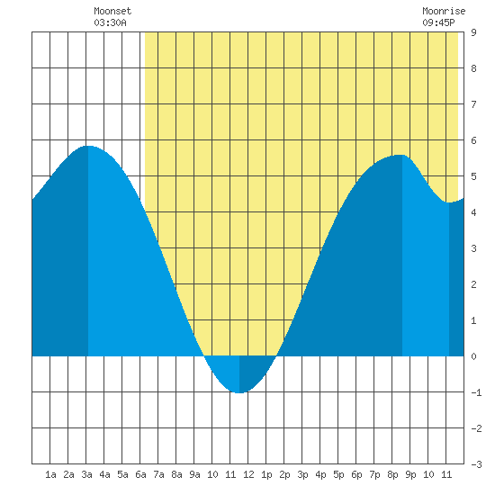 Cape Mordvinof tide chart for Friday, June 26, 2026
