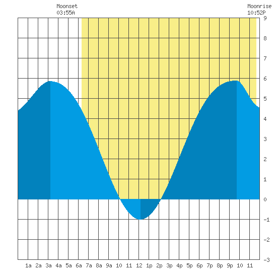 Cape Mordvinof tide chart for Saturday, June 27, 2026