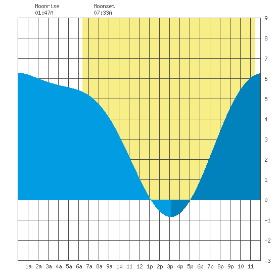 Cape Mordvinof tide chart for Tuesday, June 2, 2026
