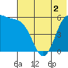 Cape Mordvinof tide chart for Tuesday, June 2, 2026