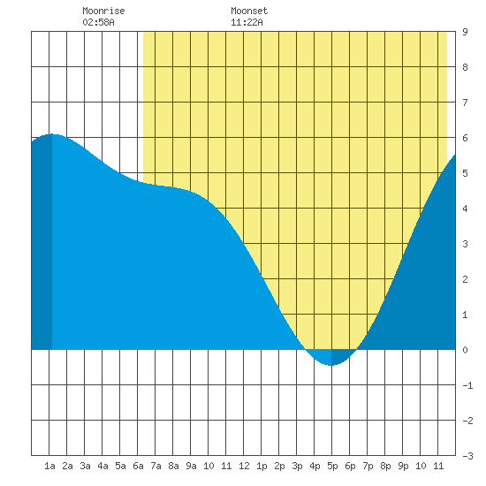 Cape Mordvinof tide chart for Friday, June 5, 2026