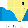 Cape Mordvinof tide chart for Friday, June 5, 2026