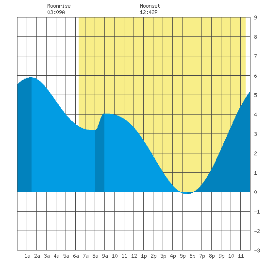 Cape Mordvinof tide chart for Saturday, June 6, 2026