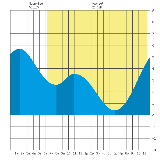 Cape Mordvinof tide chart for Sunday, June 7, 2026
