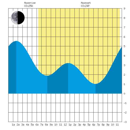 Cape Mordvinof tide chart for Monday, June 8, 2026