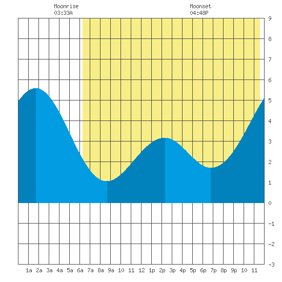Cape Mordvinof tide chart for Tuesday, June 9, 2026