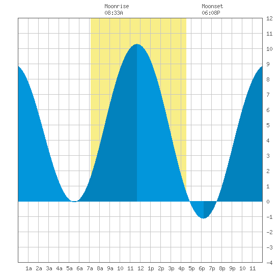 Cape Neddick tide chart for Thursday, January 14, 2021