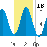 Cape Neddick tide chart for Saturday, January 16, 2021