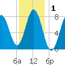 Cape Neddick tide chart for Friday, January 1, 2021