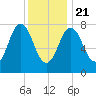 Cape Neddick tide chart for Thursday, January 21, 2021