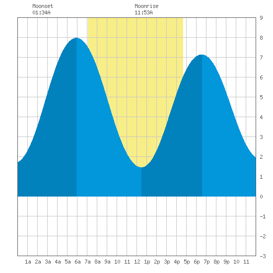 Cape Neddick tide chart for Friday, January 22, 2021
