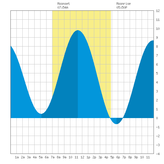 Cape Neddick tide chart for Friday, January 29, 2021