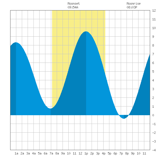 Cape Neddick tide chart for Saturday, January 2, 2021