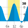 Cape Neddick tide chart for Saturday, January 30, 2021