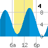 Cape Neddick tide chart for Monday, January 4, 2021