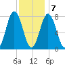 Cape Neddick tide chart for Thursday, January 7, 2021
