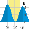 Cape Neddick tide chart for Friday, January 8, 2021