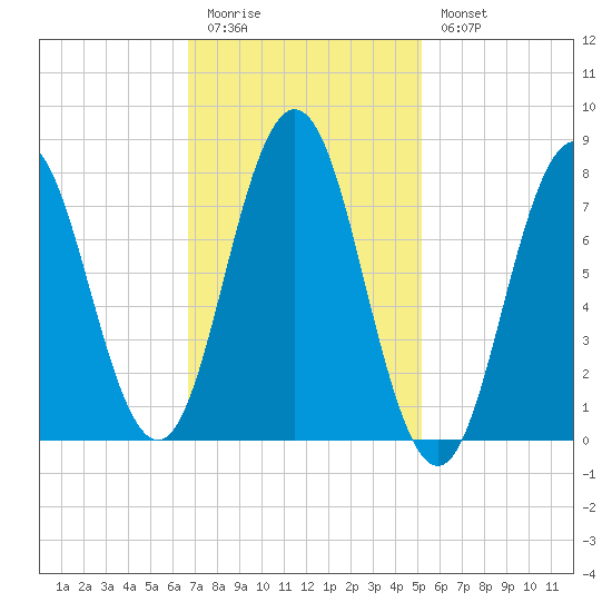 Cape Neddick tide chart for Friday, February 12, 2021