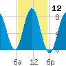 Cape Neddick tide chart for Friday, February 12, 2021