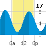 Cape Neddick tide chart for Wednesday, February 17, 2021