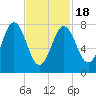 Cape Neddick tide chart for Thursday, February 18, 2021