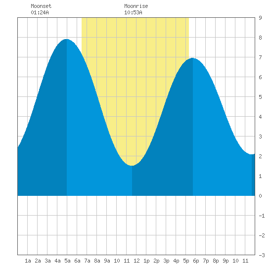 Cape Neddick tide chart for Saturday, February 20, 2021