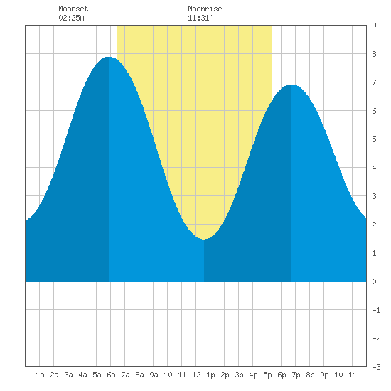Cape Neddick tide chart for Sunday, February 21, 2021