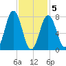 Cape Neddick tide chart for Friday, February 5, 2021