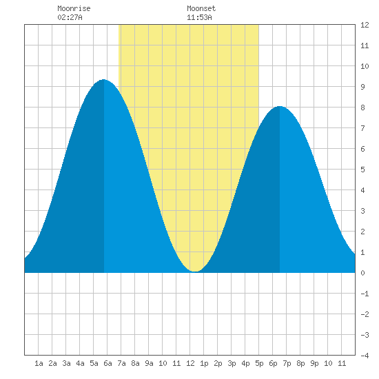 Cape Neddick tide chart for Saturday, February 6, 2021