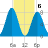 Cape Neddick tide chart for Saturday, February 6, 2021