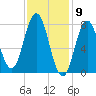 Cape Neddick tide chart for Tuesday, February 9, 2021