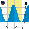 Cape Neddick tide chart for Saturday, March 13, 2021