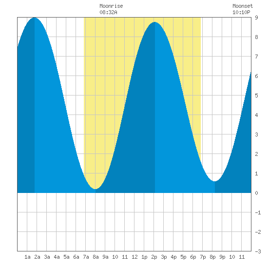 Cape Neddick tide chart for Tuesday, March 16, 2021