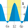 Cape Neddick tide chart for Monday, March 1, 2021