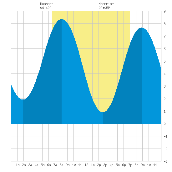 Cape Neddick tide chart for Wednesday, March 24, 2021