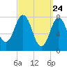 Cape Neddick tide chart for Wednesday, March 24, 2021