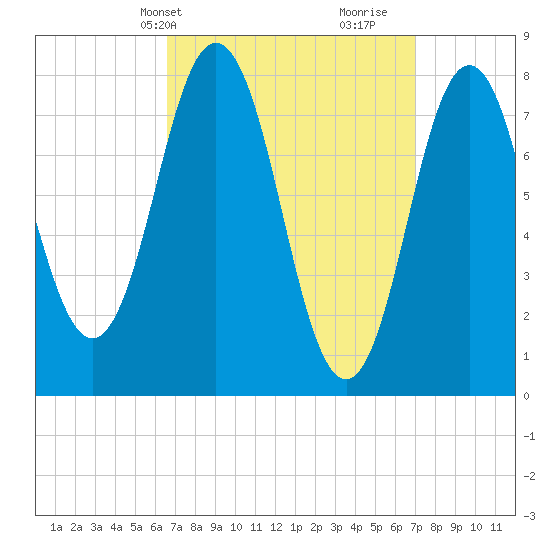 Cape Neddick tide chart for Thursday, March 25, 2021
