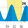 Cape Neddick tide chart for Friday, March 26, 2021