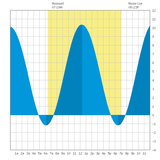 Cape Neddick tide chart for Monday, March 29, 2021