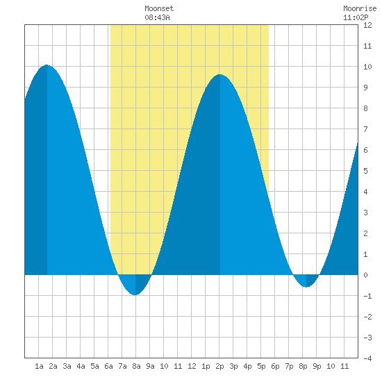 Cape Neddick tide chart for Wednesday, March 3, 2021