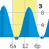 Cape Neddick tide chart for Wednesday, March 3, 2021