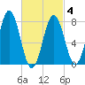 Cape Neddick tide chart for Thursday, March 4, 2021