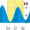 Cape Neddick tide chart for Thursday, April 15, 2021