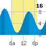 Cape Neddick tide chart for Friday, April 16, 2021