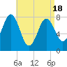 Cape Neddick tide chart for Sunday, April 18, 2021